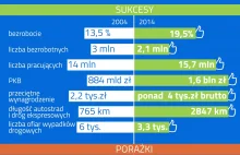 Polska 10 lat w Unii Europejskiej. Sukcesy i porażki [INFOGRAFIKA]