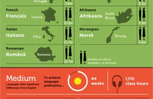 Które języki najłatwiej, a które najtrudniej opanować?