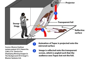 Jak działał hologram z Tupaciem?