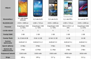 Porównujemy największe smartfony na rynku. Który najlepszy?