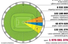 Stadion Narodowy - ile kosztowała budowa? Infografika