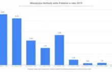 ILE NAPRAWDĘ ZARABIAJĄ POLACY?