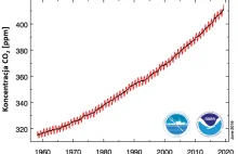 Rekordy. Rekordy. Rekordy. Stan klimatu na wykresach.