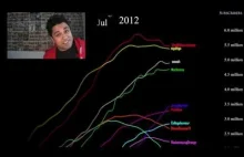 Ciekawy wykres ukazujący jak rosła popularność gwiazd YT w latach 2006 - 2017