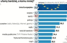 Po atakach Dudy na Unię Europejską zaufanie do nie... na rekordowym poziomie