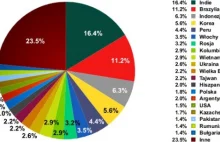 20 największych spamerów na świecie