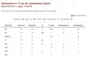 Głosowanie nad wnioskiem o odrzucenie projektu ustawy o broni i amunicji –...