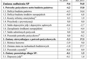 54.800.000.000 zł długu od stycznia do lipca