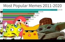 Najpopularniejsze memy (2011-2019)