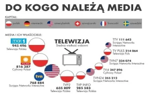 DEKONCENTRACJA - do kogo należą media w Polsce?