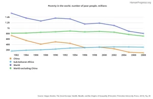 Między rokiem 1981 a 2008 z głębokiego ubóstwa wyszło 700mln ludzi.