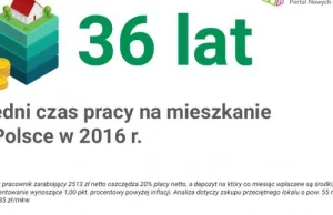 Polska norma to 36 lat pracy na mieszkanie