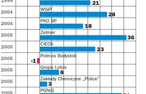 Jak zakupić akcje w biurze maklerskim?