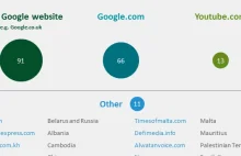 Najpopularniejsze strony internetowe w różnych krajach [infografika]