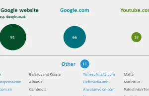 Najpopularniejsze strony internetowe w różnych krajach [infografika]