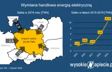 Najszybciej rośnie import prądu z Czech, Niemiec i Litwy