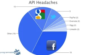 FaceBook "wygrał" w konkursie na najgorsze API.