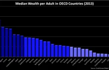 Mediana bogactwa pełnoletnich osób w krajach OECD