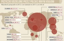 Ile Polska pożyczyła innym krajom?