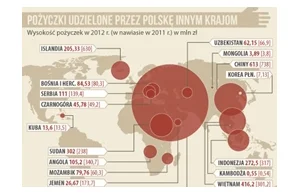 Ile Polska pożyczyła innym krajom?