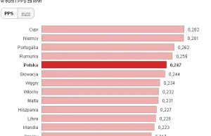 Ceny energii w Unii Europejskiej: Polska wśród najdroższych krajów