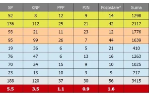 Sondaż: PiS przegonił PO. Ziobrowcy ponad progiem