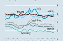 The Economist: polska gospodarka spowalnia
