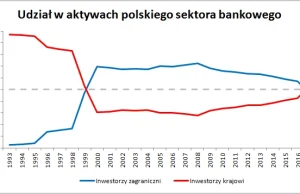 Tak sprzedawano i repolonizowano polskie banki [Wykres]