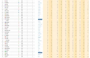 Są takie 2 rankingi gdzie Polska zdobywa dokładnie to samo miejsce