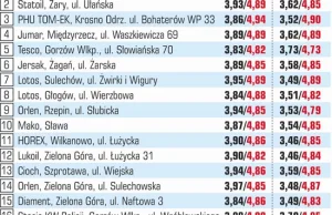 Już wkrótce za litr paliwa będziemy płacić nawet do 5,5 zł.