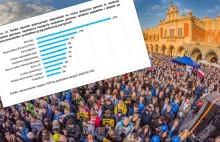 TNS dla Fundacji Balcerowicza: Wyborcy partii Wolność najbardziej świadomi...
