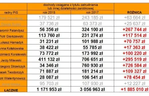 Nagrody ministrów to grosze.Radni PiS zarabiają 3 razy więcej niż przed wyborami