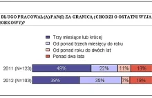 Emigracja zarobkowa: Polak najczęściej jeździ do Niemiec