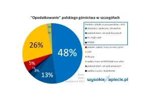 Górnicy czarują rząd cyframi