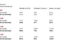 Składki na ZUS liczone od dochodu? Programista 15k zapłaci duuużo