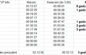 Ile czasu TVP Info poświęciła na pokazanie kandydatów? Wolne media - wolne żarty