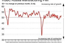 Bieżące wskaźniki makroekonomiczne Rosji a rzeczywistość | Psychologia...
