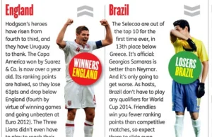 Anglia lepsza od Brazylii, czyli jak działa ranking FIFA