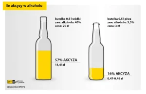 Do zyskania jest 10 mld zł. Wystarczy skończyć z dyskryminacją wódki