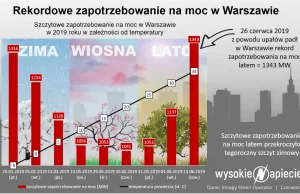 Warszawa dofinansuje 1,7 tys. instalacji OZE