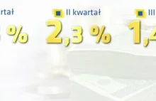 1,4% wzrostu gospodarczego to nadal wzrost