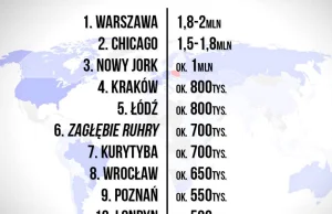 Miasta z największą ilością polskich mieszkańców
