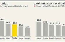 Eksporterzy wyszli za próg | Puls Biznesu Premium