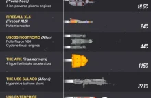 Najszybsze statki kosmiczne [Infografika]