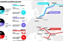 Wyszehrad idzie na wojnę z Gazpromem. Cel: zablokować Nord Stream 2.