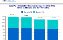 Windows 10 współwinne kiepskiej sytuacji na rynku PC