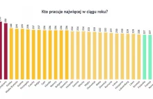Polacy wśród najciężej pracujących w Europie