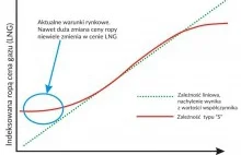 Katarczycy tną ceny LNG