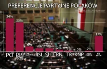 Sondaż TNS dla „Wiadomości”: W sejmie tylko PO, PIS i KORWiN