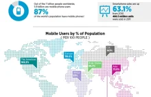 Główne trendy panujące na urządzeniach mobilnych [Infografika]
